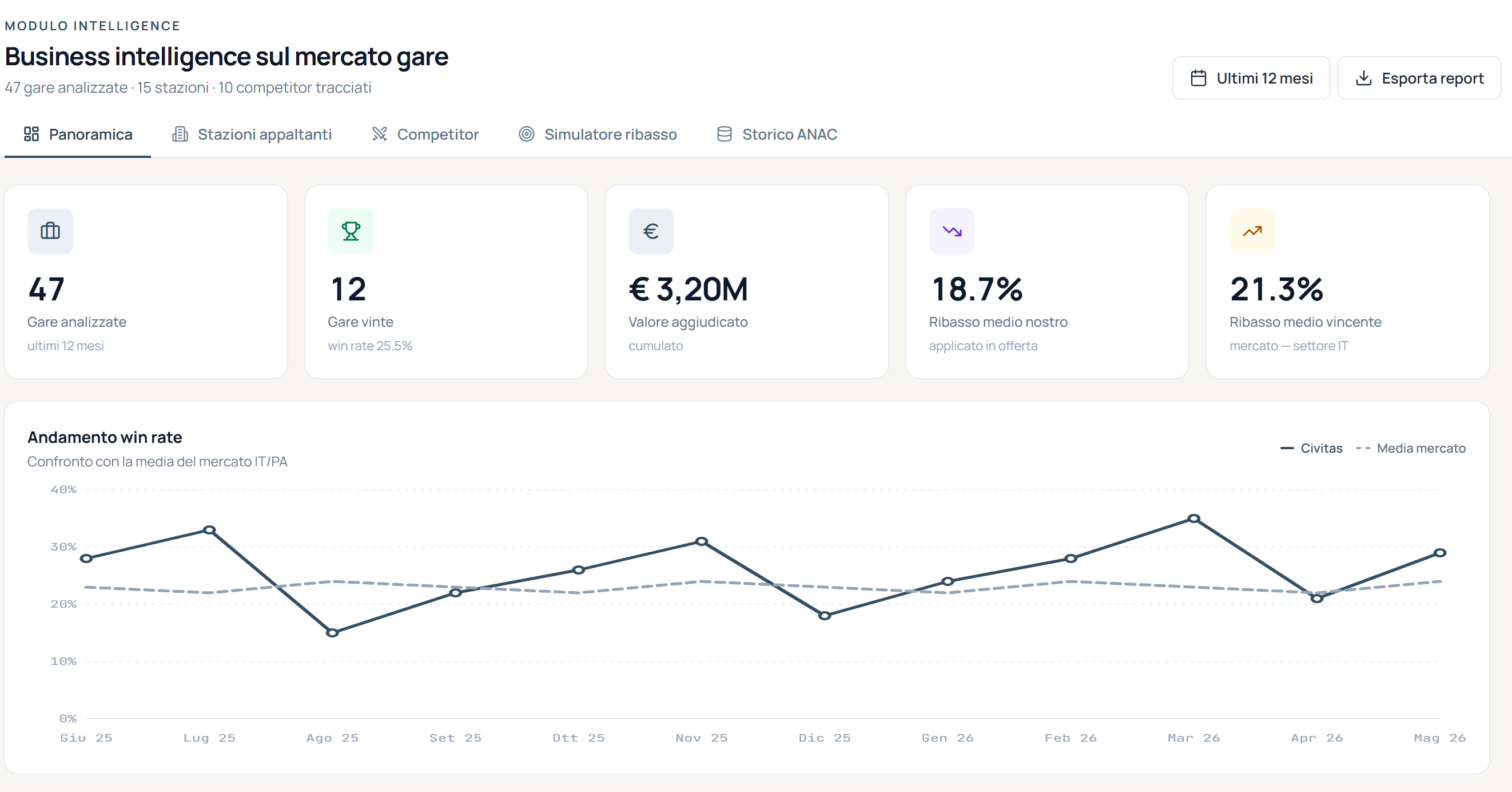 Business intelligence &mdash; Panoramica